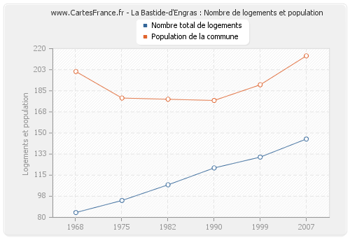 La Bastide-d'Engras : Nombre de logements et population
